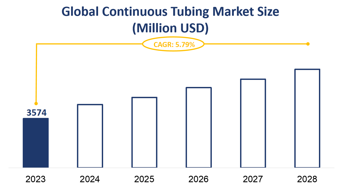 Global Continuous Tubing Market Size (Million USD)