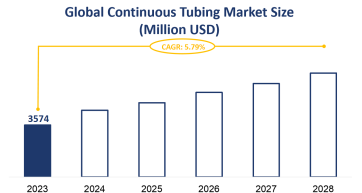 Global Continuous Tubing Market Size is Expected to Grow at a CAGR of 5.79% from 2023-2028