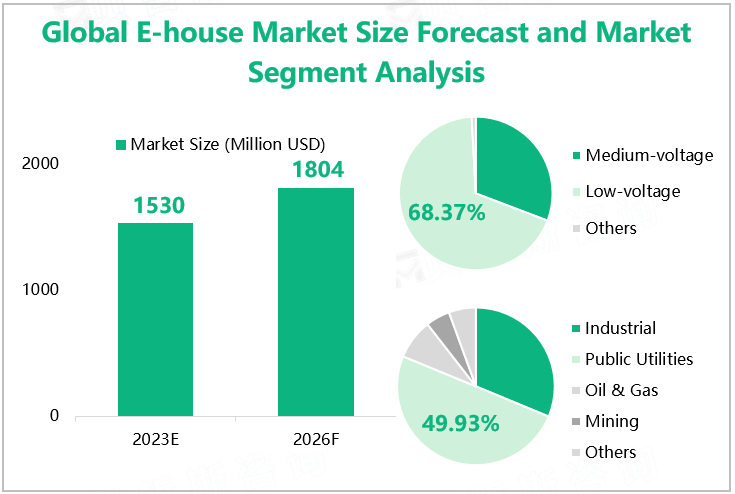 Global E-house Market Size Forecast and Market Segment Analysis 