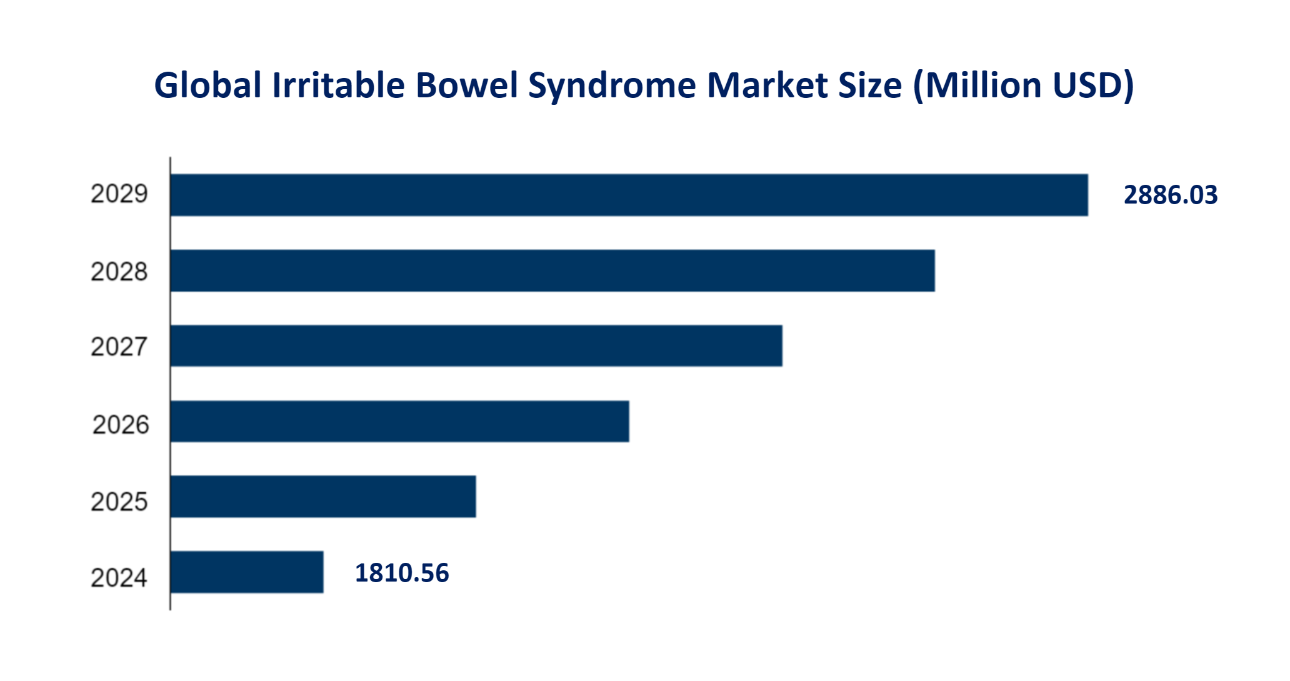 Global Irritable Bowel Syndrome Market Size (Million USD) 