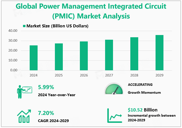 Global Power Management Integrated Circuit (PMIC) Market Analysis 