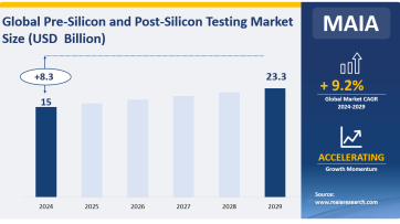 Global and Regional Pre-Silicon and Post-Silicon Testing Market Status and Distribution: Market Scale is $15 Billion in 2024