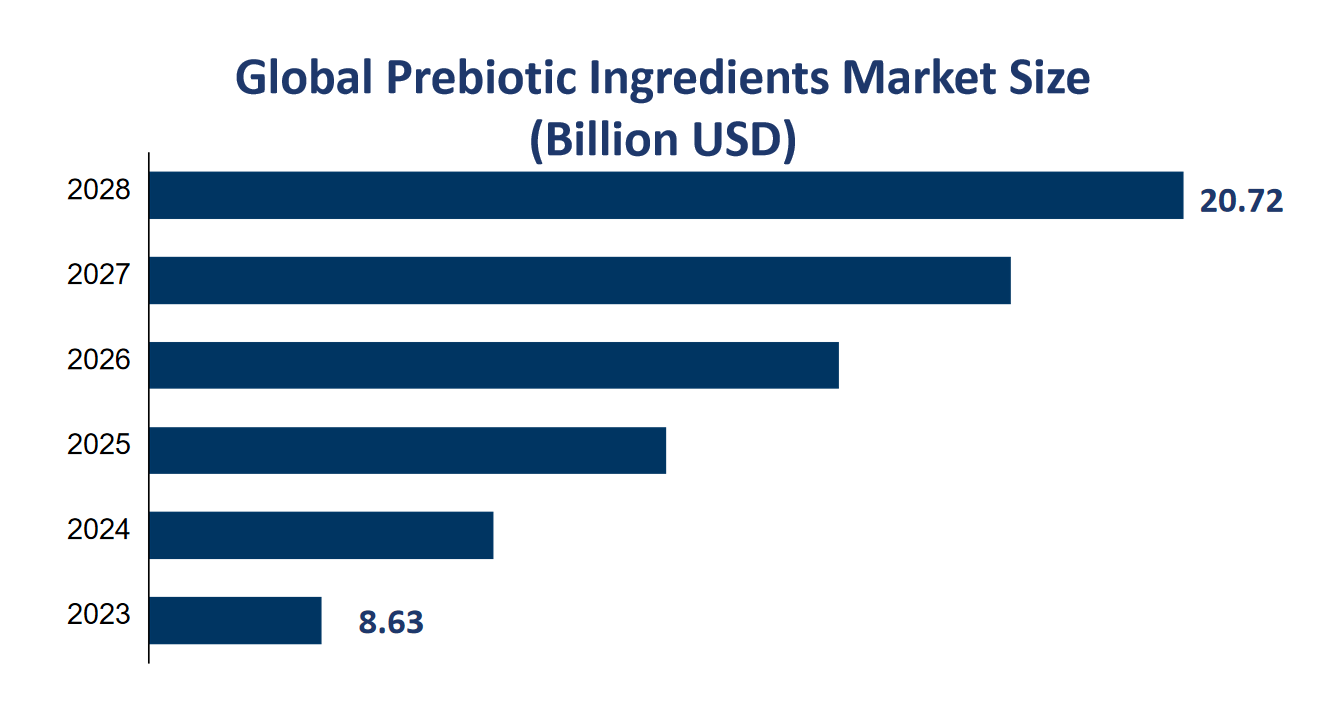 Global Prebiotic Ingredients Market Size (Billion USD) 