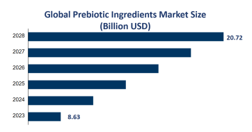 Global Prebiotic Ingredients Market Size is Expected to Reach USD 20.72 Billion by 2028