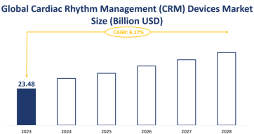 Global Cardiac Rhythm Management (CRM) Devices Market Size is Expected to Grow at a CAGR of 6.17% from 2023-2028