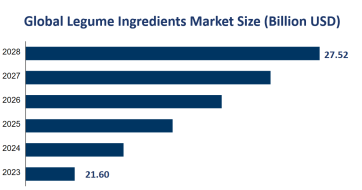 Global Legume Ingredients Market Size is Expected to Reach USD 27.52 Billion by 2028