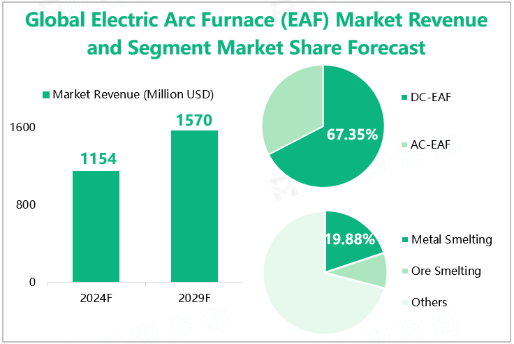 Global Electric Arc Furnace (EAF) Market Revenue and Segment Market Share Forecast 