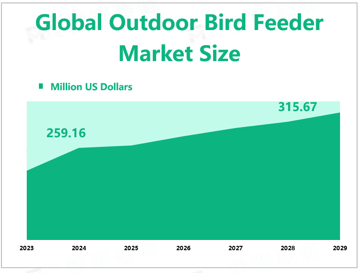 Global Outdoor Bird Feeder Market Size