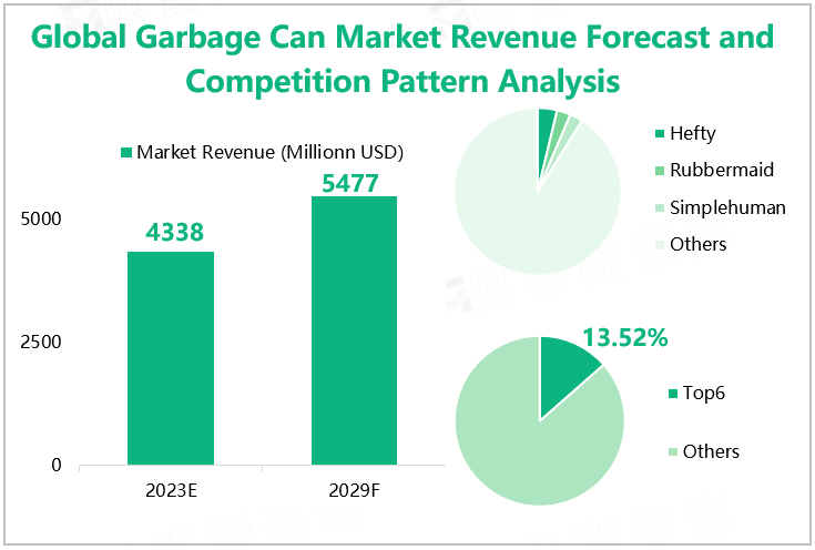 Global Garbage Can Market Revenue Forecast and Competition Pattern Analysis 