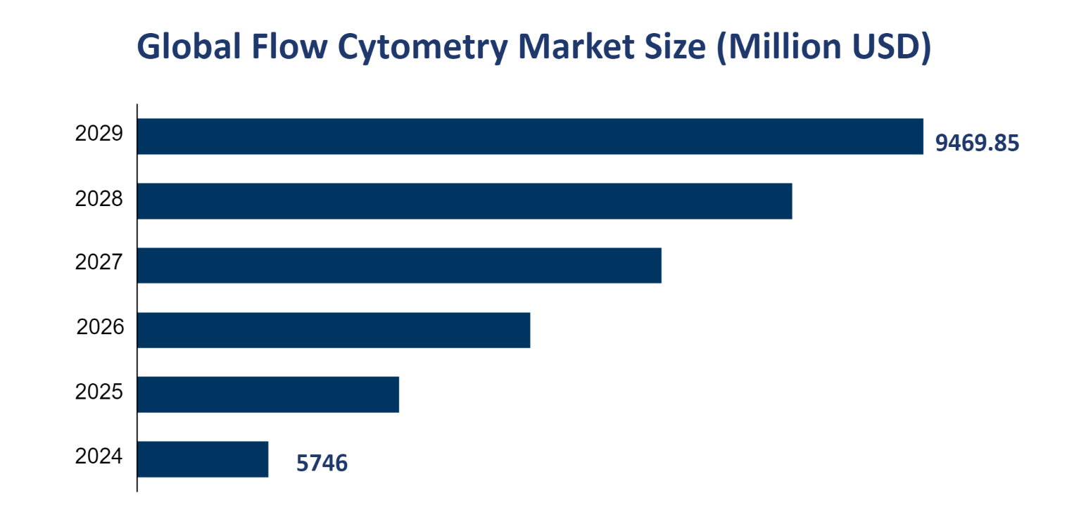Global Flow Cytometry Market Size (Million USD) 