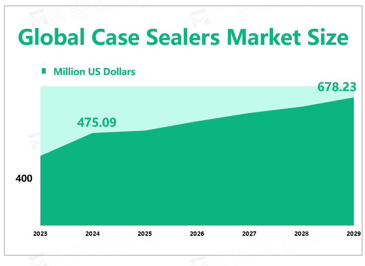 Global Case Sealers Market Size