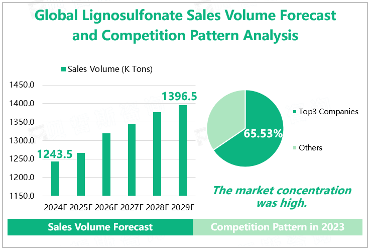 Global Lignosulfonate Sales Volume Forecast and Competition Pattern Analysis 