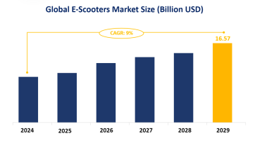 E-Scooters Industry Development Forecast: Global Market Size is Forecasted to Increase to USD 16.57 Billion by 2029