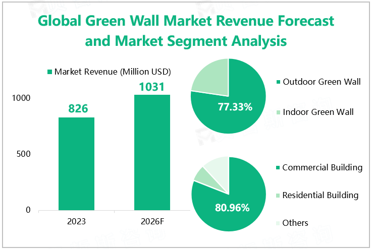Global Green Wall Market Revenue Forecast and Market Segment Analysis 