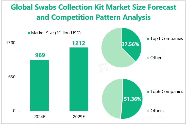 Global Swabs Collection Kit Market Size Forecast and Competition Pattern Analysis