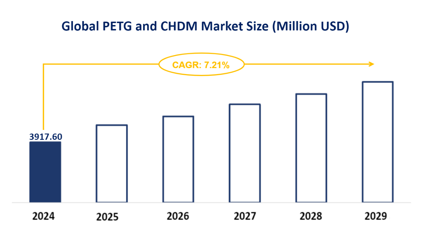 Global PETG and CHDM Market Size (Million USD)