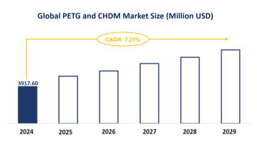 Global PETG and CHDM Market Study: Market to Grow at a CAGR of 7.21% During 2024-2029