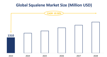 Global Squalene Market Size is Expected to Grow at a CAGR of 10.50% from 2023-2028