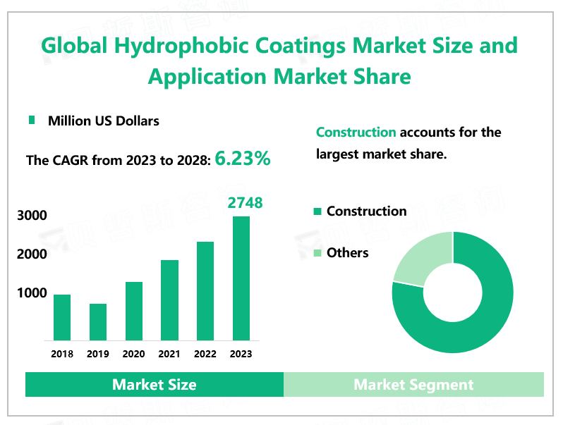 Global Hydrophobic Coatings Market Size and Application Market Share 