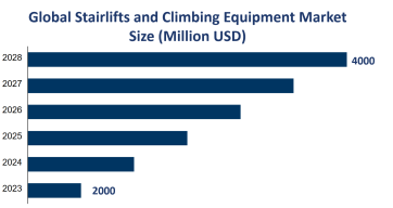Global Stairlifts and Climbing Equipment Market Size is Expected to Reach USD 4000 Million by 2028