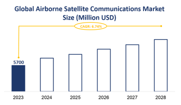 Global Airborne Satellite Communications Market Size is Expected to Grow at a CAGR of 6.74% from 2023-2028