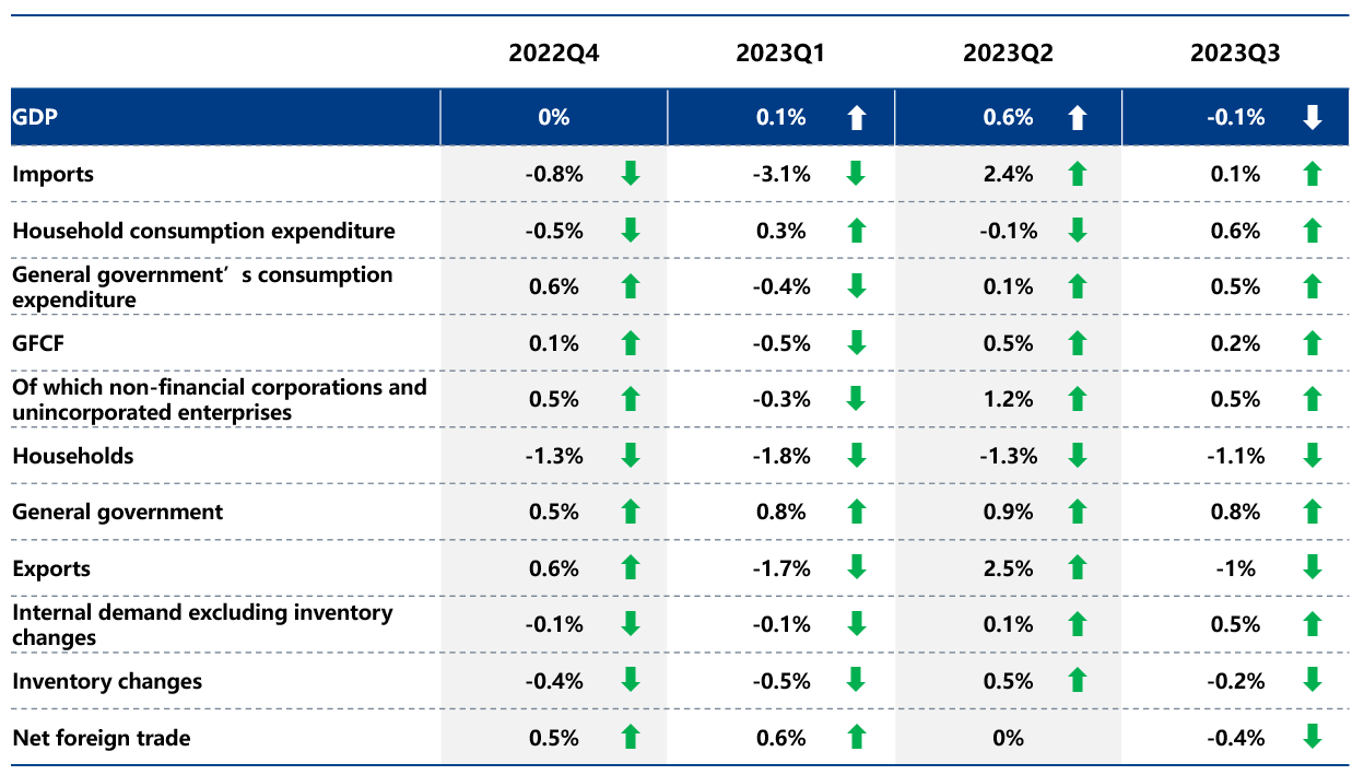 Table: France GDP Quarterly Percentage Changes (%)