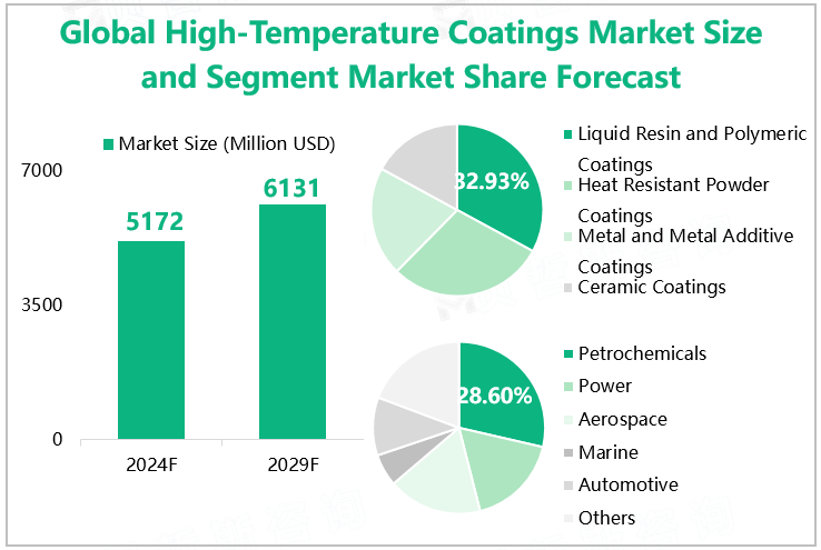 Global High-Temperature Coatings Market Size and Segment Market Share Forecast 