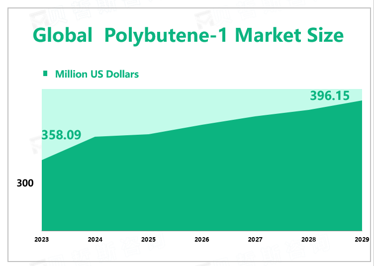 Global Polybutene-1 Market Size