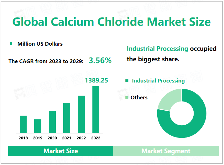 Global Calcium Chloride Market Size