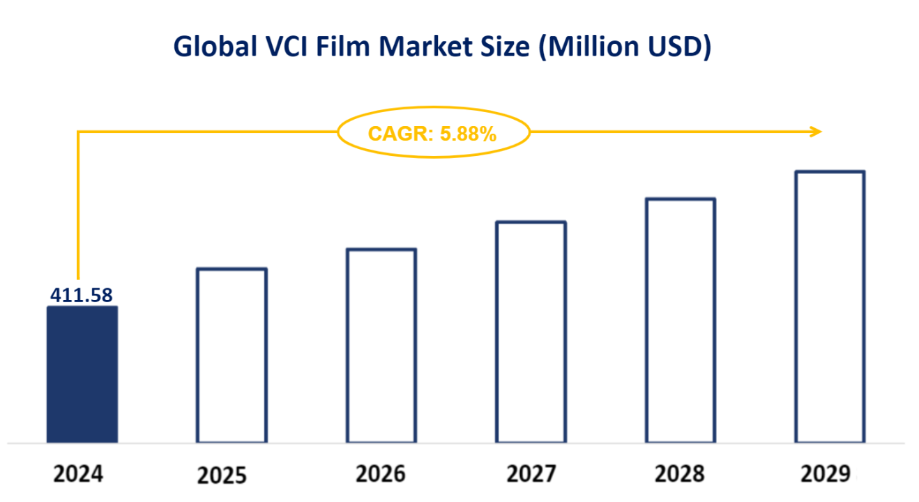 Global VCI Film Market Size (Million USD)