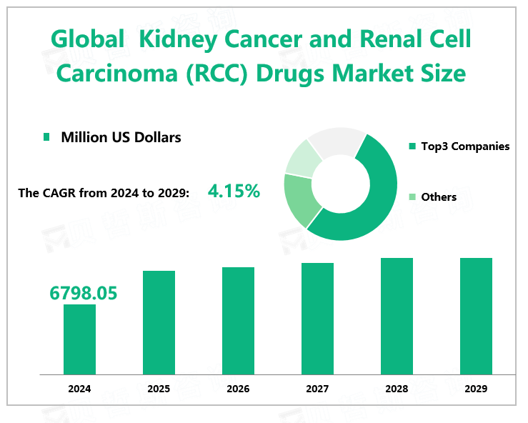 Global Kidney Cancer and Renal Cell Carcinoma (RCC) Drugs Market Size