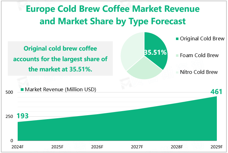 Europe Cold Brew Coffee Market Revenue and Market Share by Type Forecast 