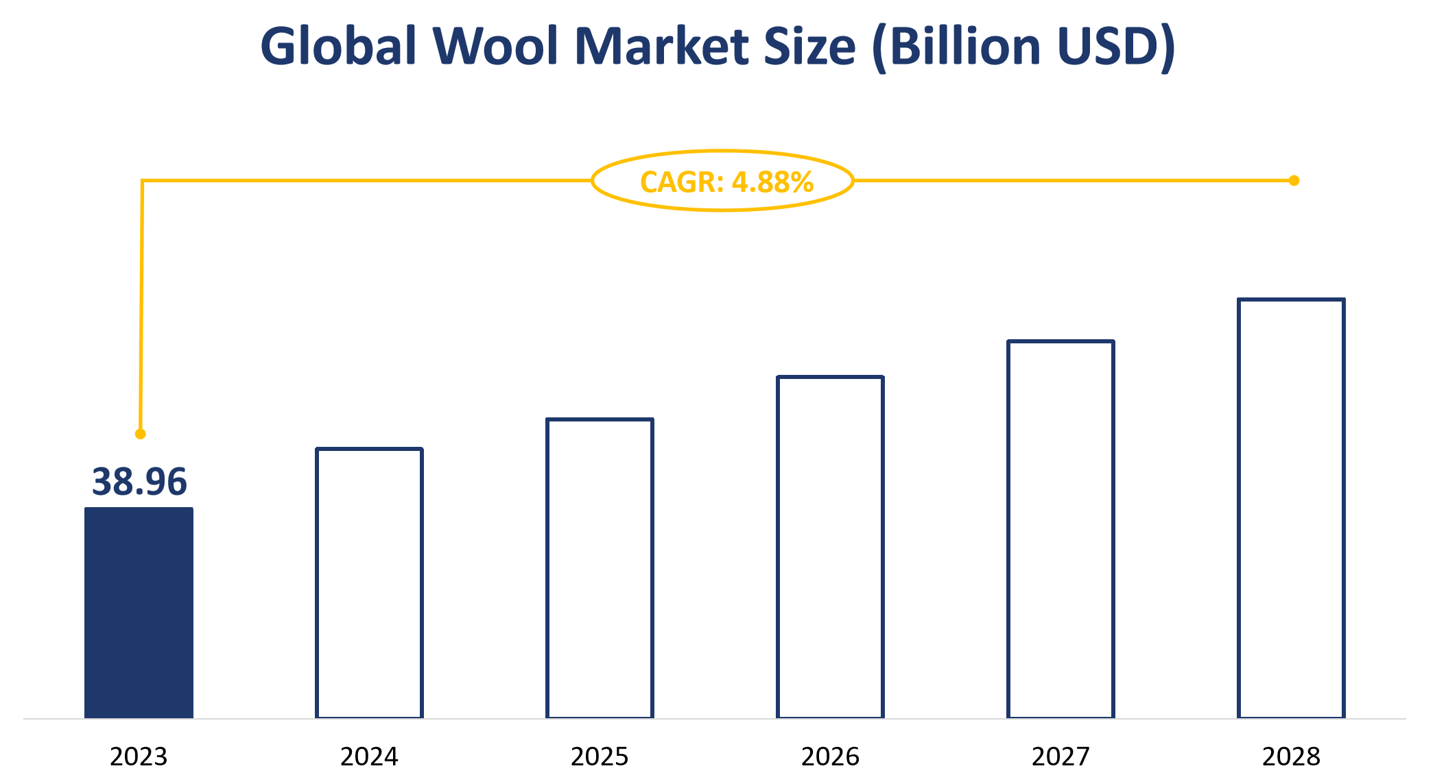 Global Wool Market Size (Billion USD)