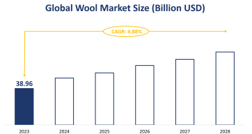 Global Wool Market Size is Expected to Grow at a CAGR of 4.88% from 2023-2028