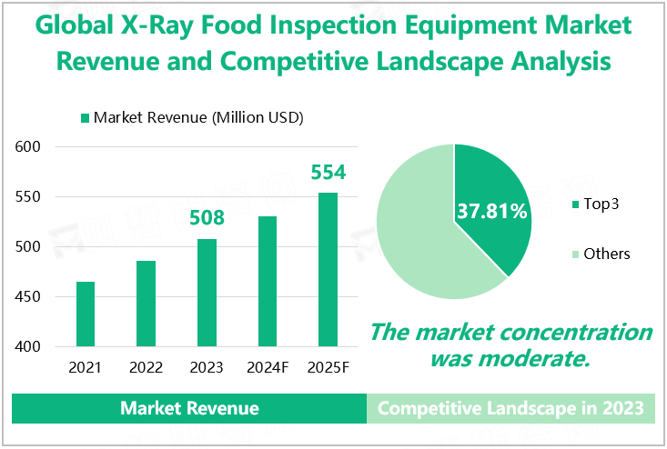 Global X-Ray Food Inspection Equipment Market Revenue and Competitive Landscape Analysis 