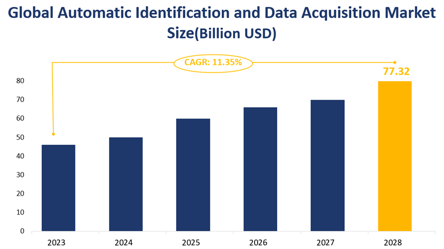 Global Automatic Identification and Data Acquisition Market Size(Billion USD)