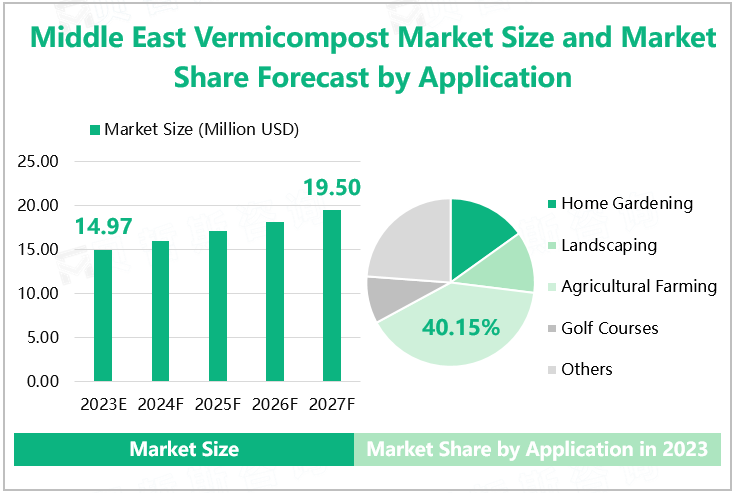 Middle East Vermicompost Market Size and Market Share Forecast by Application 