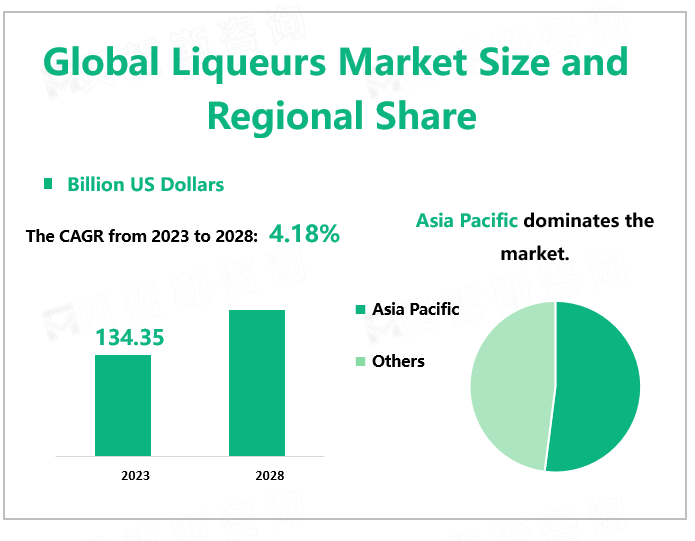 Global Liqueurs Market Size and Regional Share