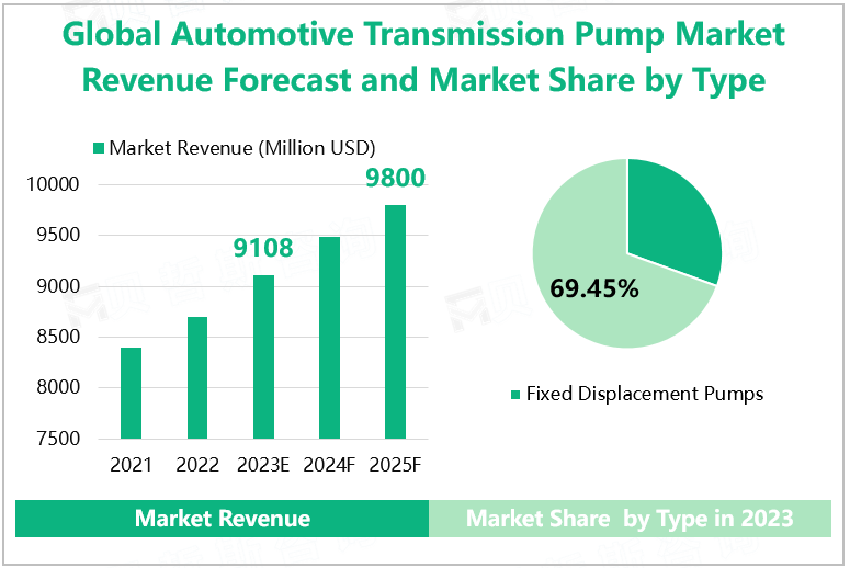 Global Automotive Transmission Pump Market Revenue Forecast and Market Share by Type 