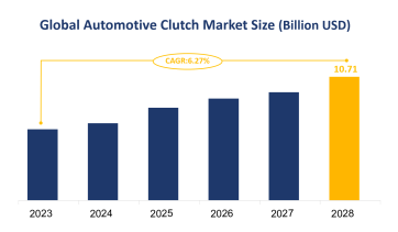 Global Automotive Clutch Market Size is Expected to Grow at a CAGR of 6.27% from 2023-2028