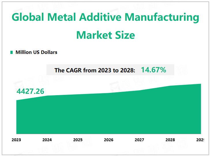 Global Metal Additive Manufacturing Market Size 