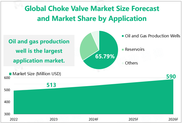 Global Choke Valve Market Size Forecast and Market Share by Application 
