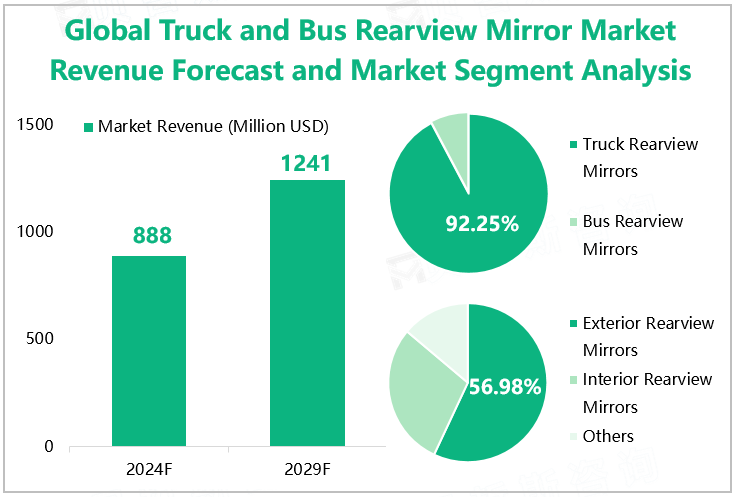 Global Truck and Bus Rearview Mirror Market Revenue Forecast and Market Segment Analysis 