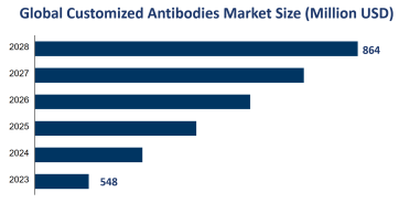 Global Customized Antibodies Market Size is Expected to Reach USD 864 Million by 2028