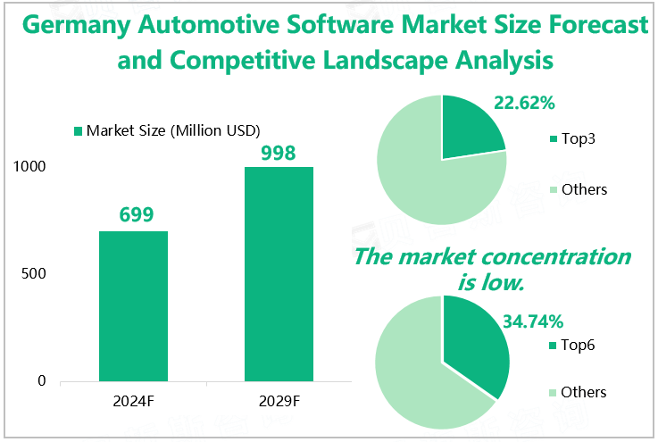 Germany Automotive Software Market Size Forecast and Competitive Landscape Analysis 