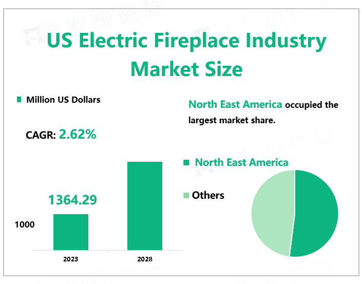 US Electric Fireplace Industry Market Size