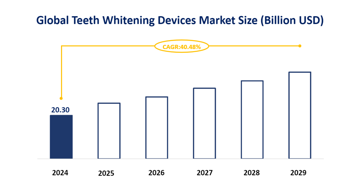 Global Teeth Whitening Devices Market Size (Billion USD)