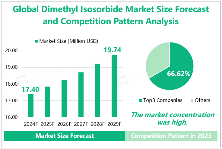 Global Dimethyl Isosorbide Market Size Forecast and Competition Pattern Analysis 