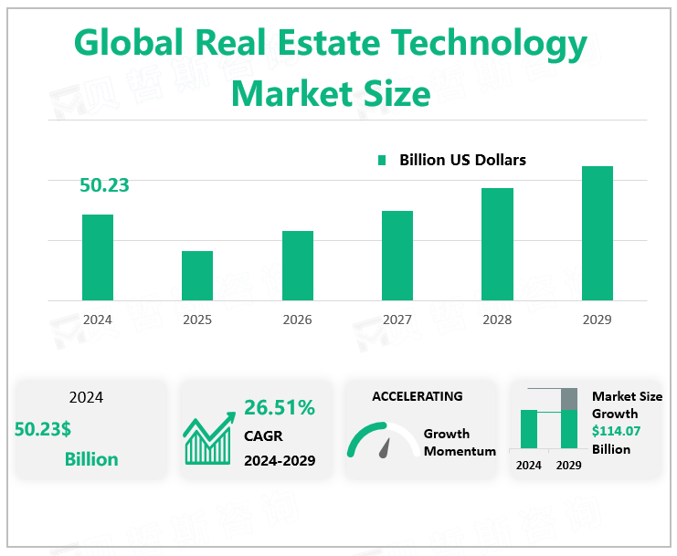 Global Real Estate Technology Market Size