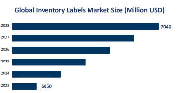 Global Inventory Labels Market Size is Expected to Reach USD 7040 Million by 2028